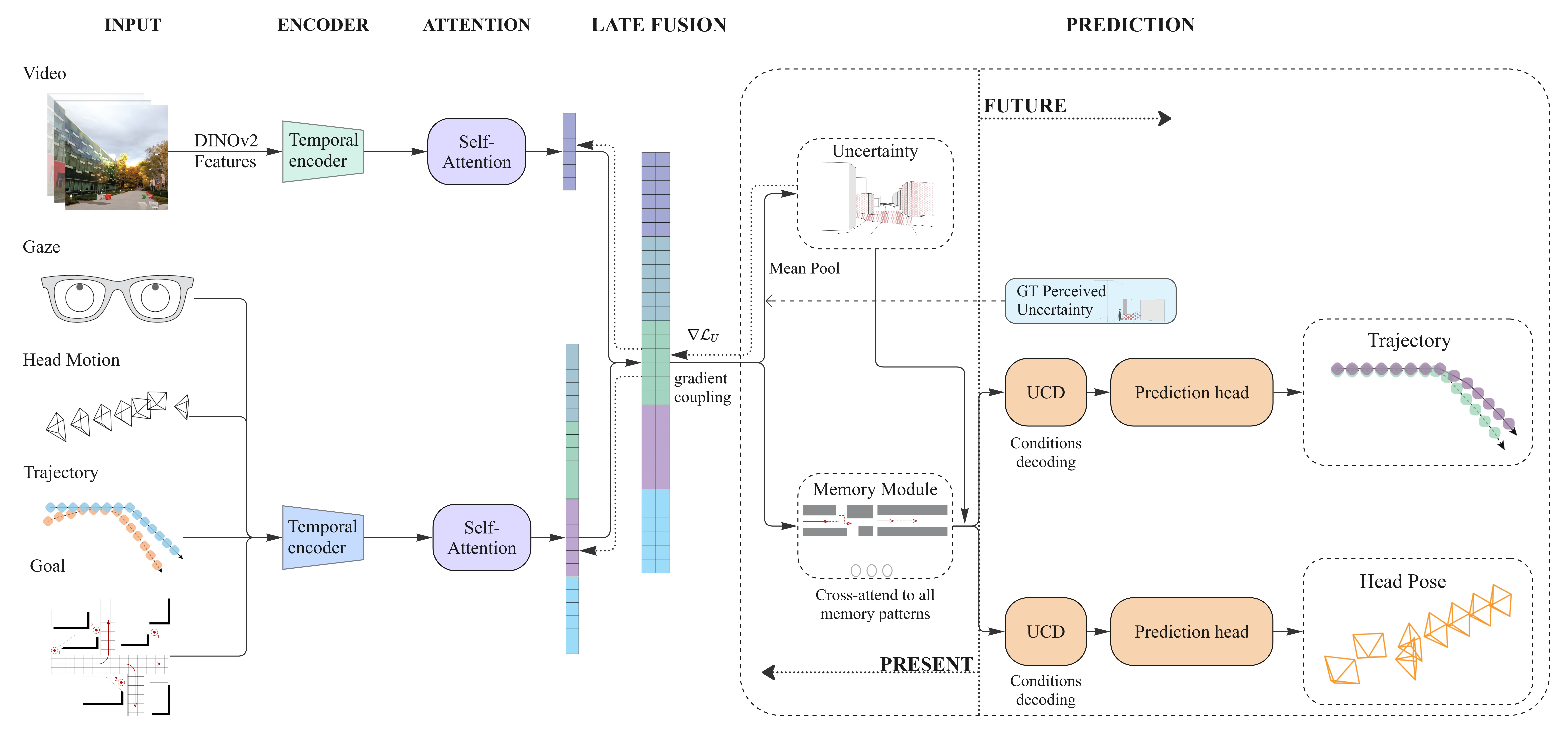 EgoCogNav architecture